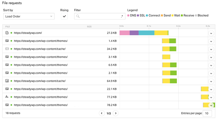 Pingdom waterfall chart results